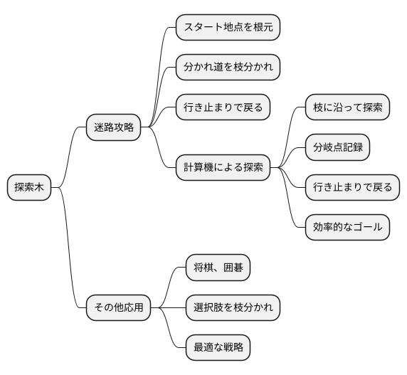 迷路攻略における役割