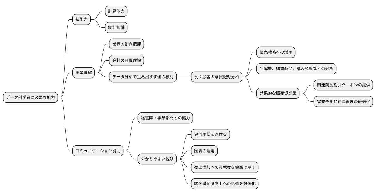 ビジネス理解の重要性