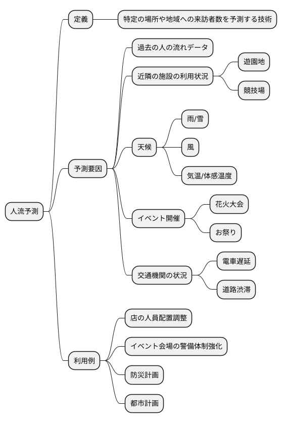 人流予測とは