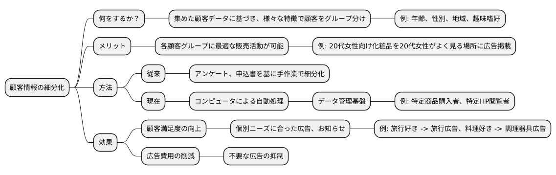 顧客情報の細分化