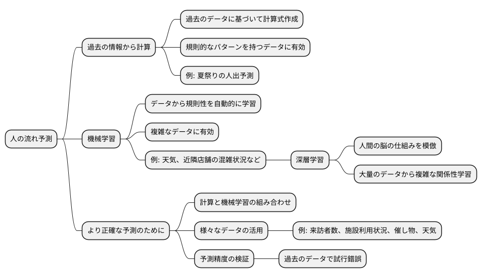 予測の手法