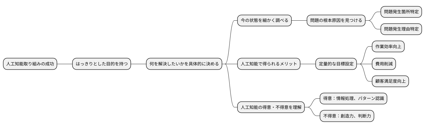 明確な課題設定