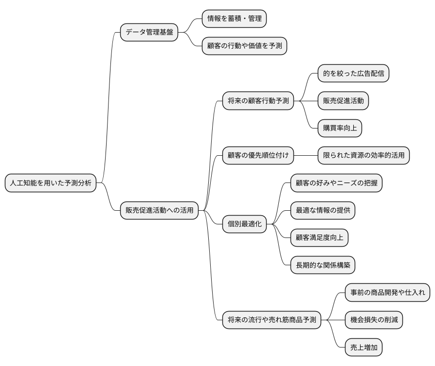 人工知能による予測