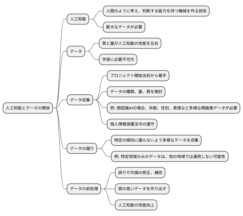 データの重要性