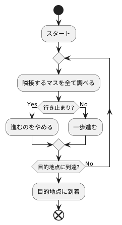 幅優先探索とは