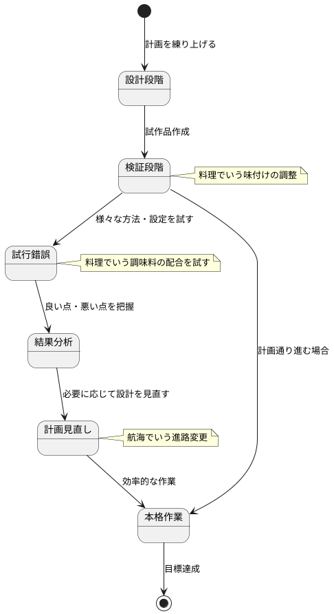 検証段階：実現性を確かめる