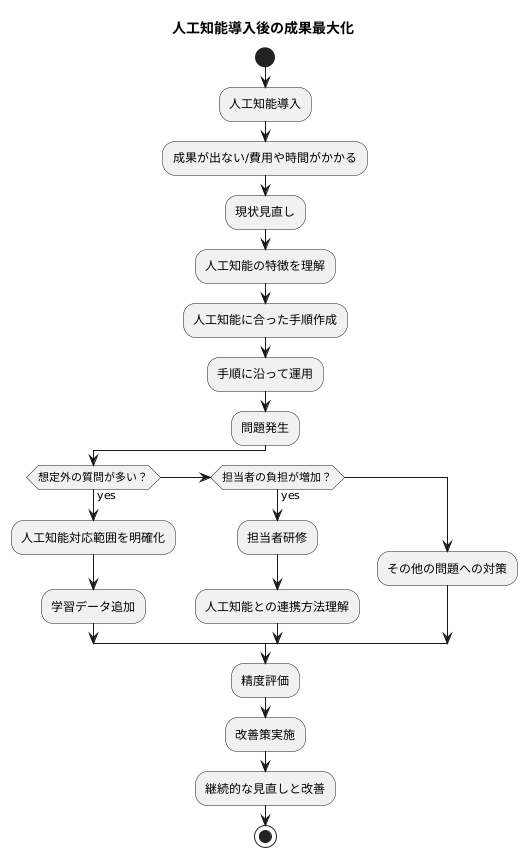 人工知能導入後の課題