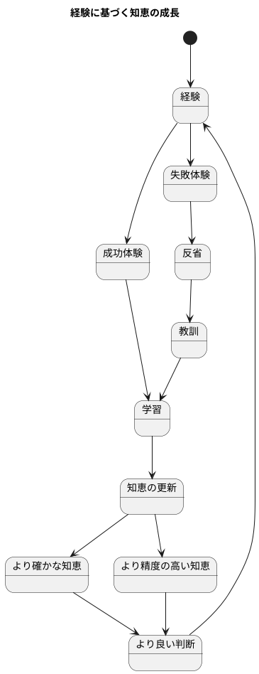 学習による進化