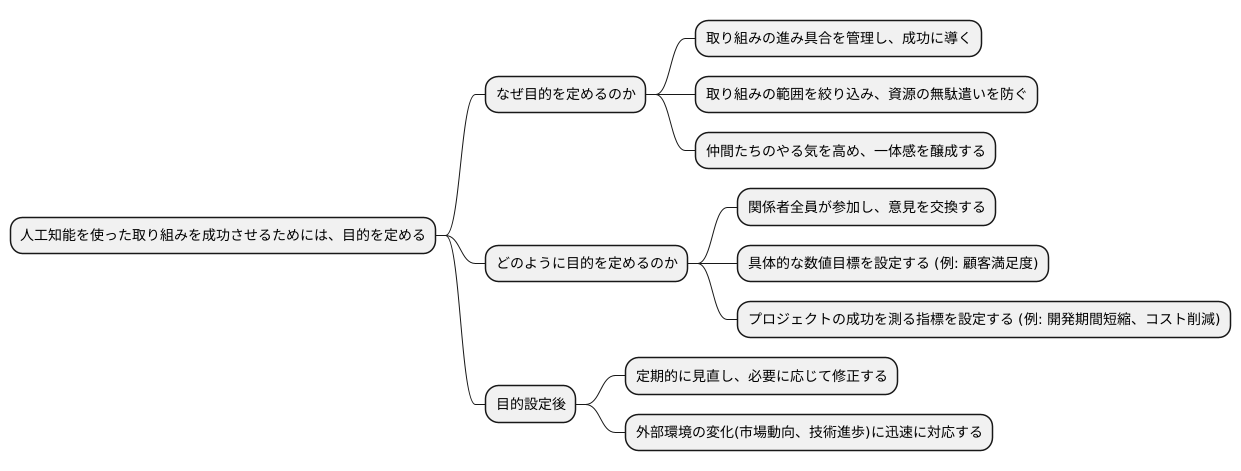 明確な目標設定