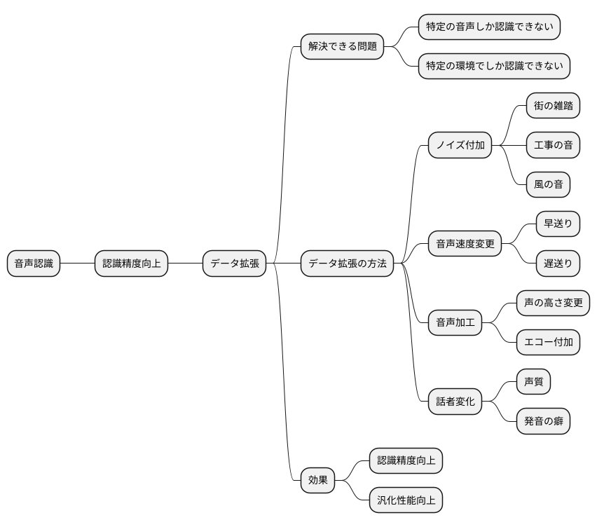 音声認識における応用