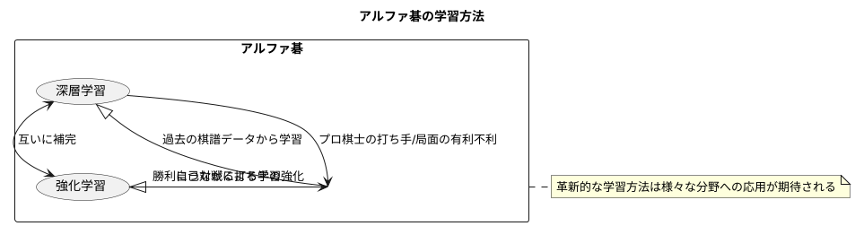 学習方法の革新