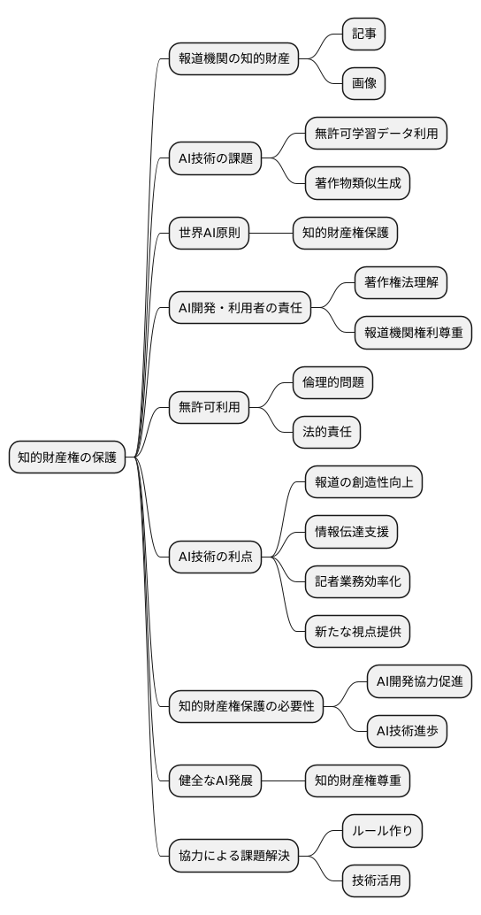 知的財産権の保護