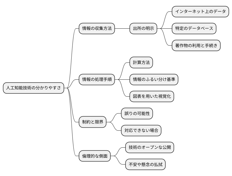 透明性の確保