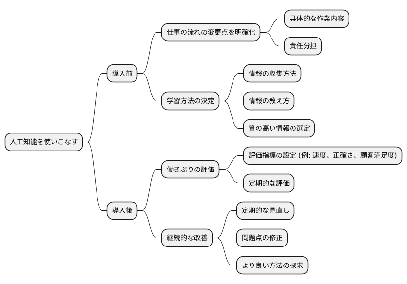 具体的な計画の立案