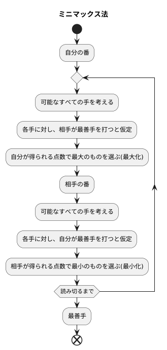 最小と最大の評価