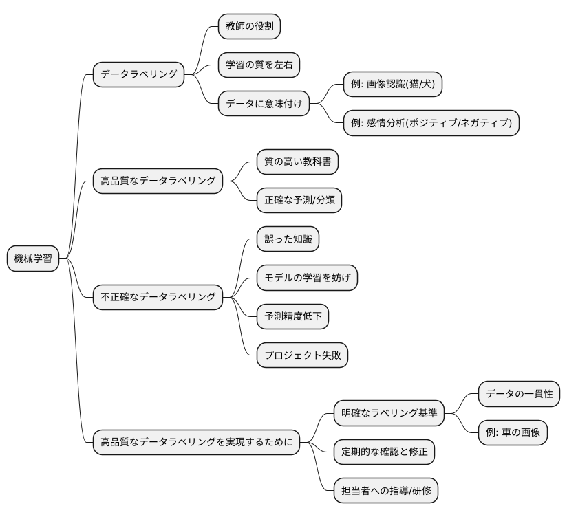 データラベリングの重要性