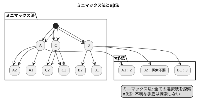 具体例で理解を深める