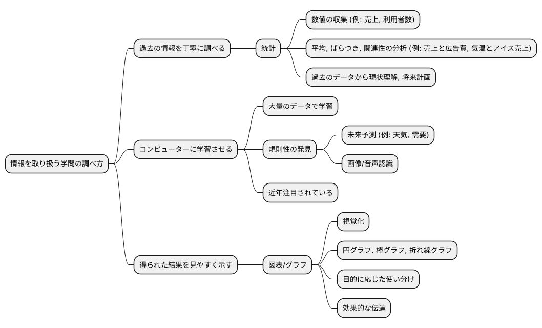 データ分析の手法