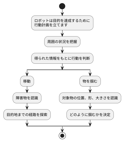 行動計画とは