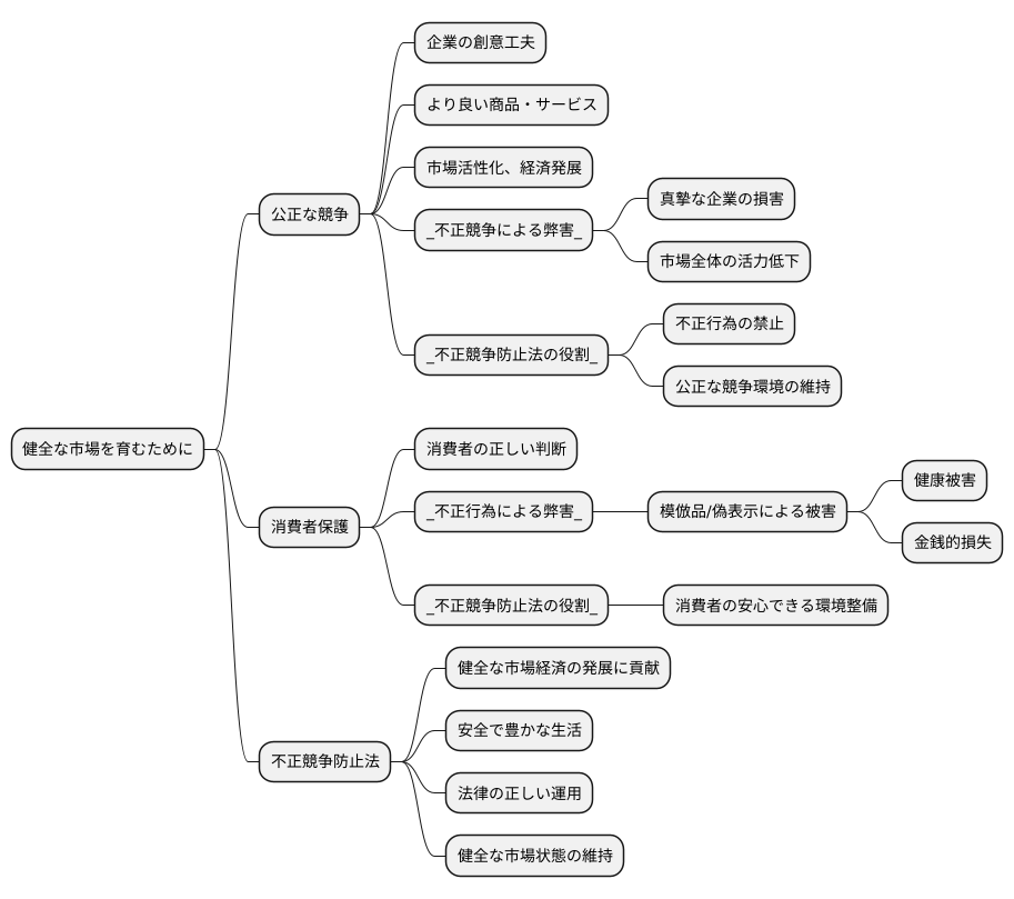 公正な競争と消費者保護