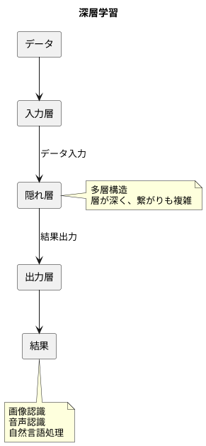 深層学習とは