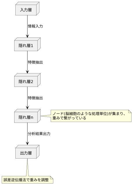 学習の仕組み