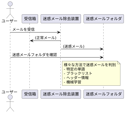 スパムフィルターとは