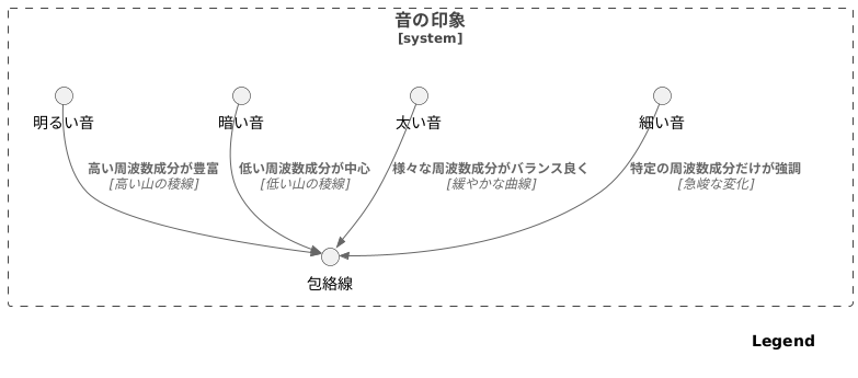 包絡線の役割