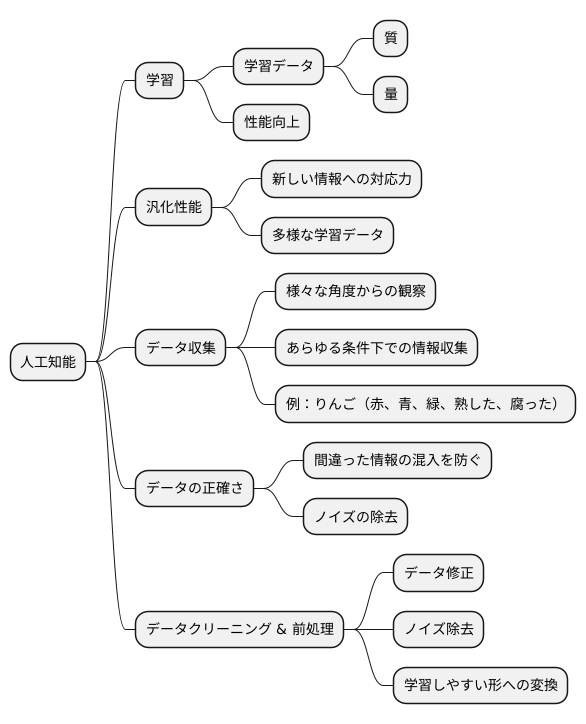 データ収集の重要性