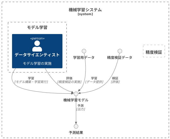 精度検証データとは