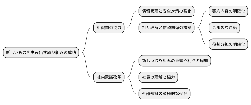 成功のための課題と対策