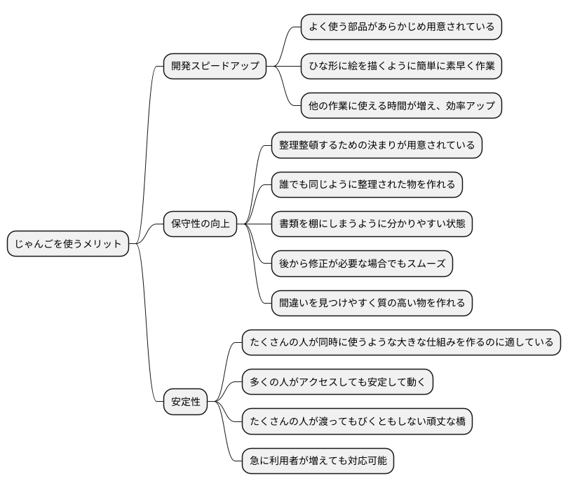 Djangoを使う利点