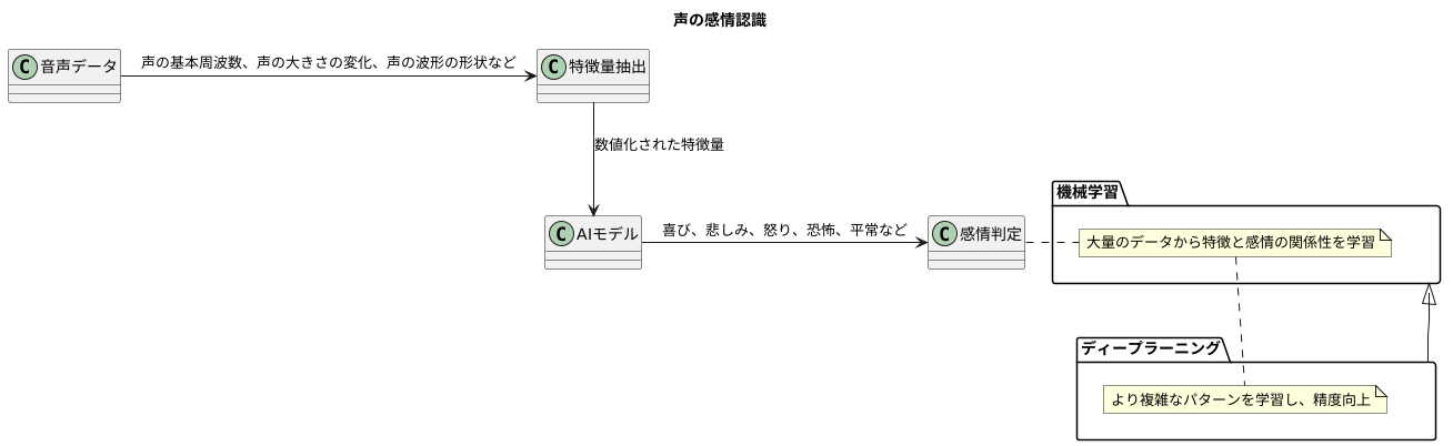 声の感情認識の仕組み