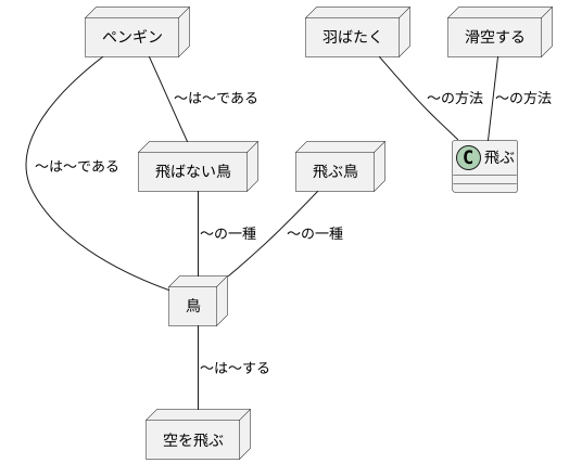 知識表現と意味ネットワーク