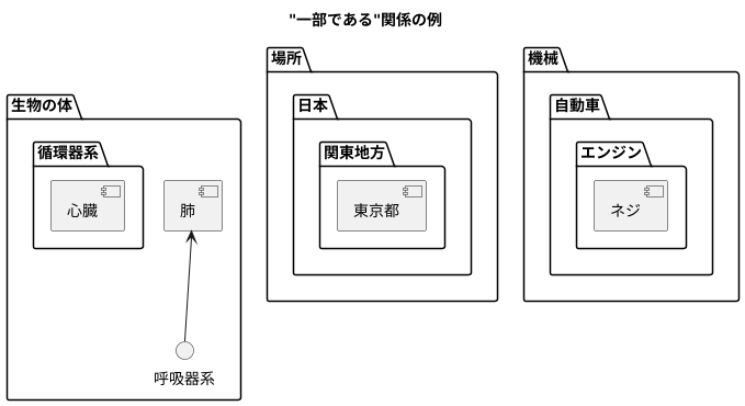 part-of関係の具体例