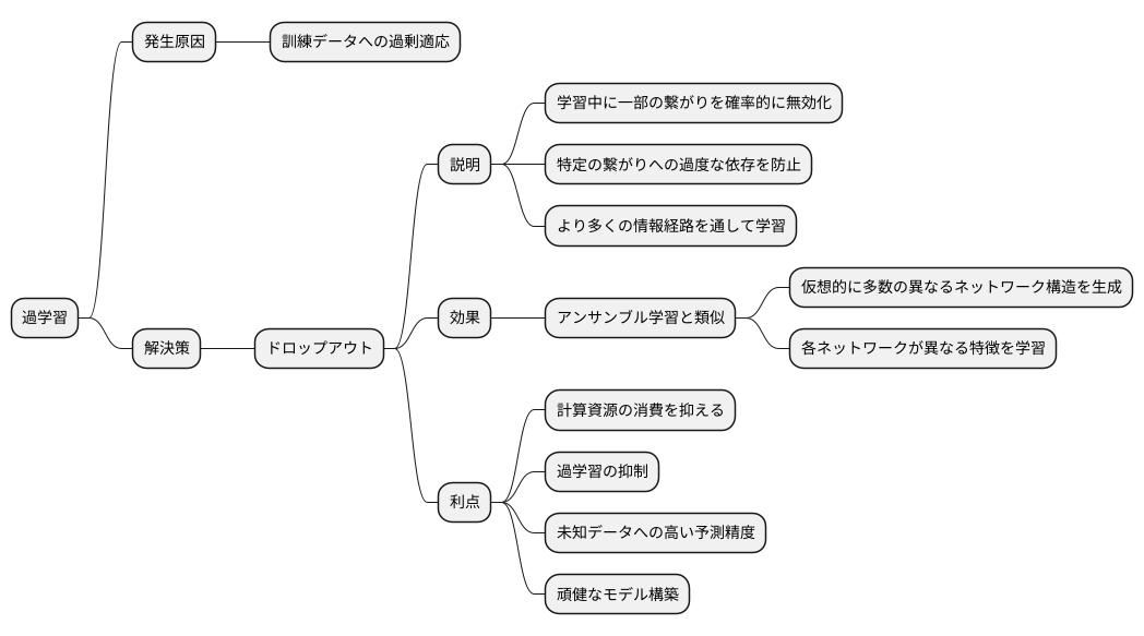 ドロップアウトの効果