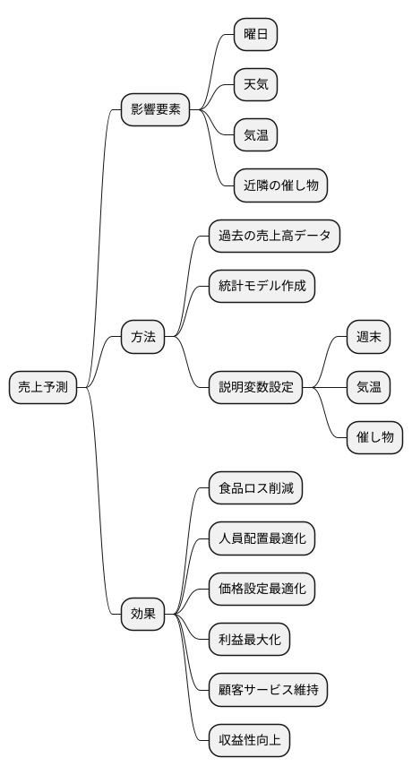 売上予測における活用