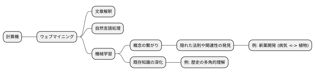 コンピュータの力：概念の繋がりを解き明かす