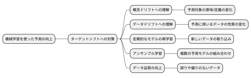 予測精度向上への取り組み