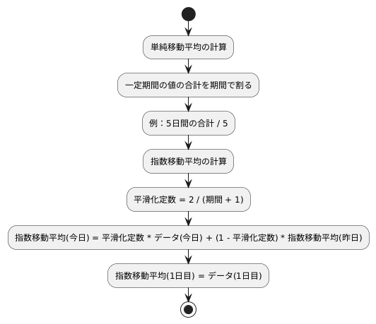 計算方法