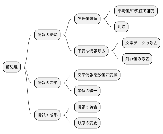 前処理の具体的な作業