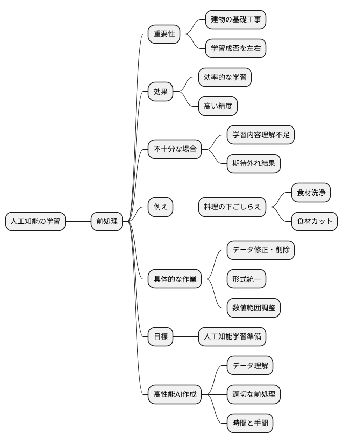 前処理の重要性