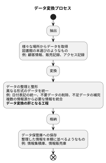 データ変換の仕組み