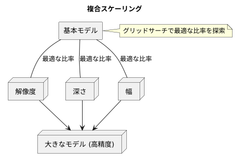 複合スケーリング