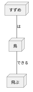 知識表現の手段