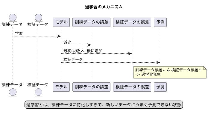 過学習の兆候