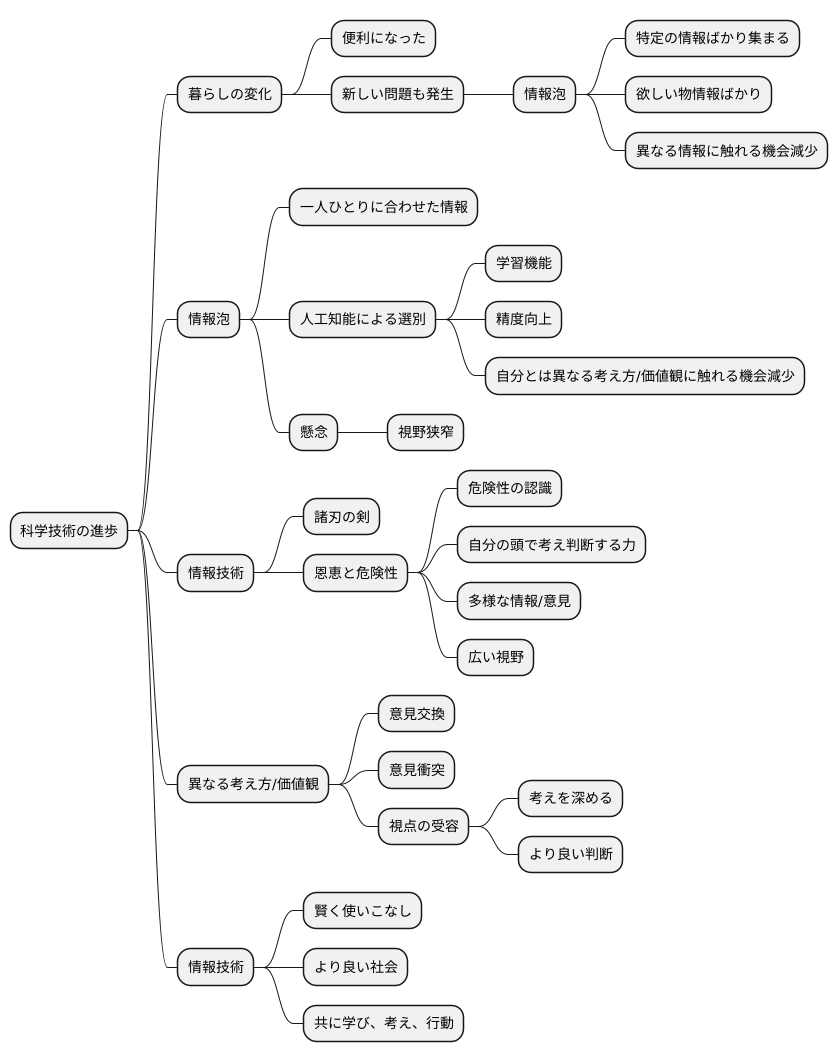 技術の進歩と課題