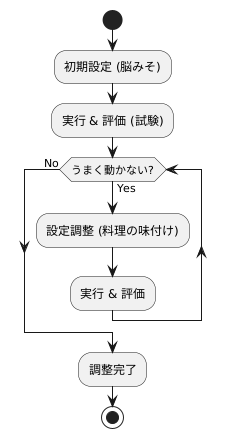 調整の実際