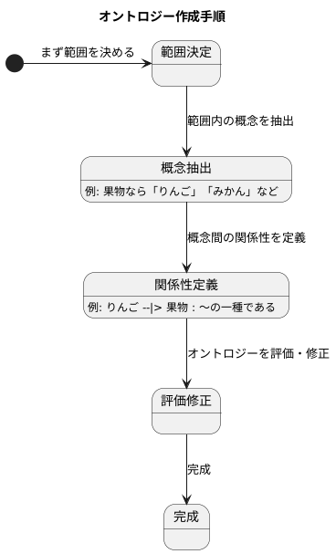 構築の手順