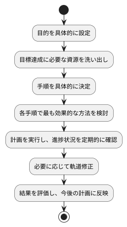 手順と方法